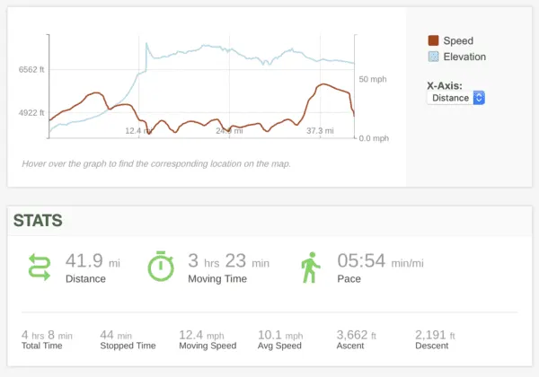 Gaia GPS stats from day two of the eastern Sierra overland trip