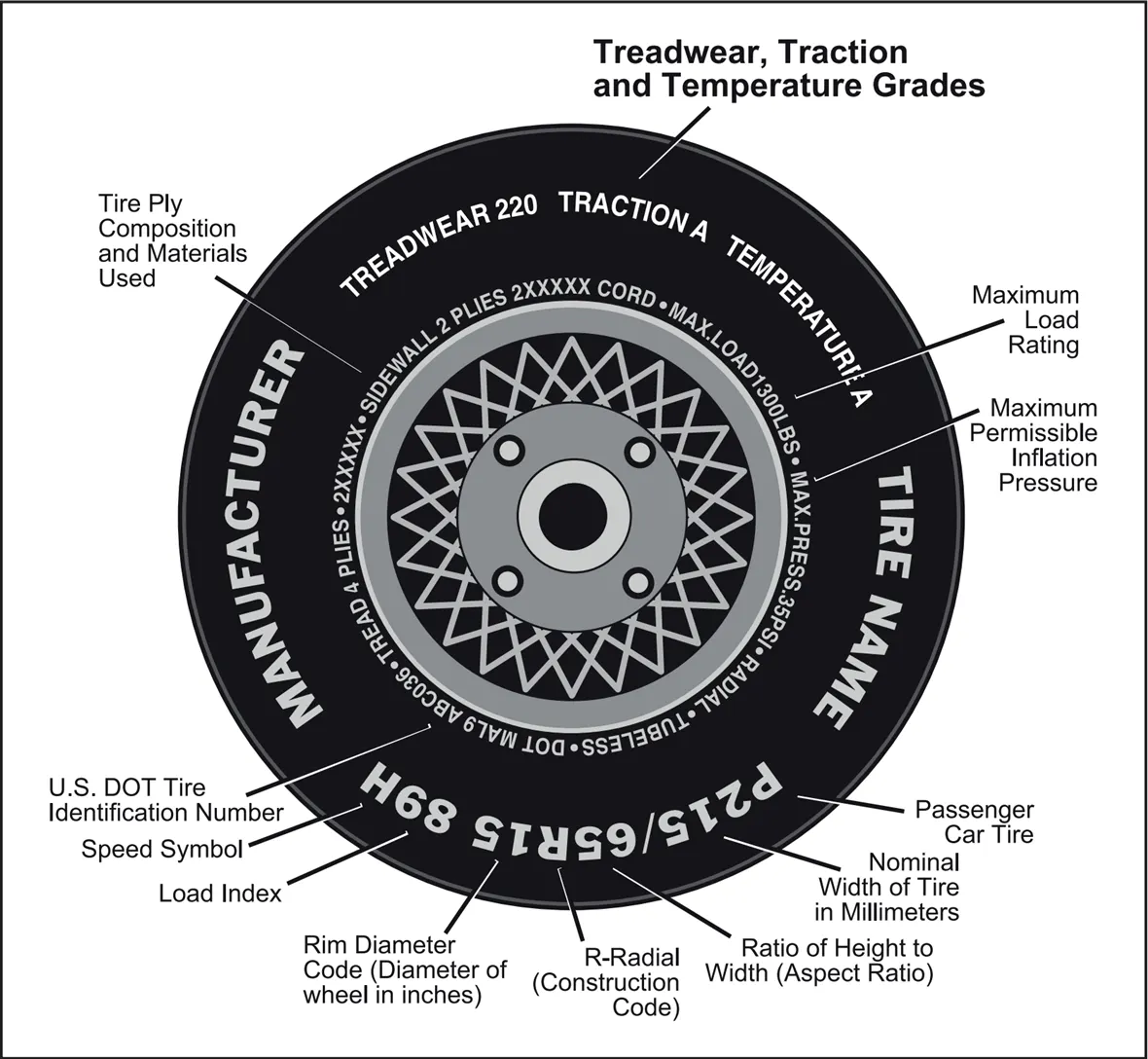 Diagram explaining the markings on a tire sidewall